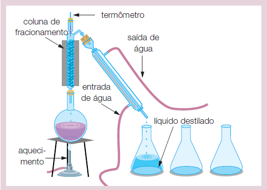 Misturas Homogêneas Destilação fracionada (líquido + líquido): Processo que separa líquidos miscíveis cujas temperaturas de ebulição (TE) não sejam muito próximas.