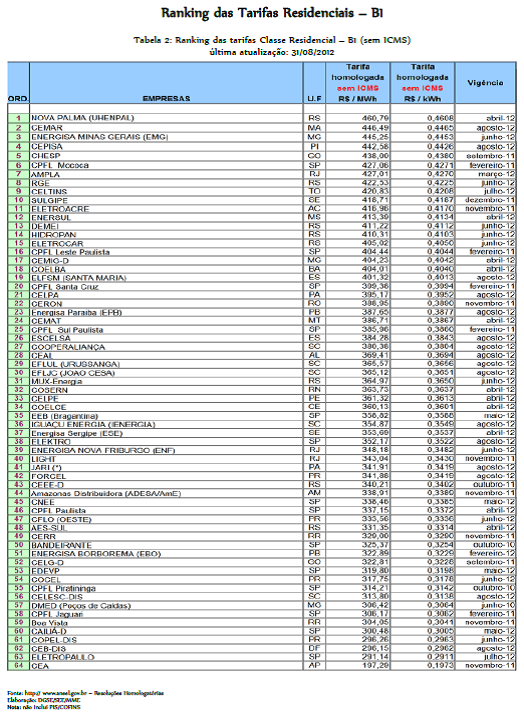 Tarifas da Classe Industrial Ainda de acordo com o Informativo Tarifário do MME Agosto/2012, o ranking de Tarifas