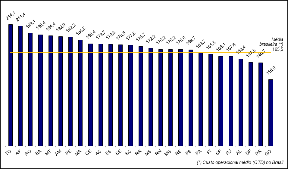 um leilão reverso, em função do crescimento do mercado e da região em que está localizada.