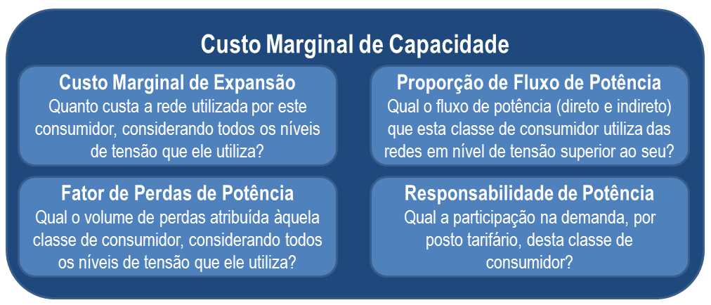 Como o consumo de energia não é uniforme ao longo do dia, forma-se horários de pico ou horários de ponta, e o sistema deve estar preparado para atendê-los.