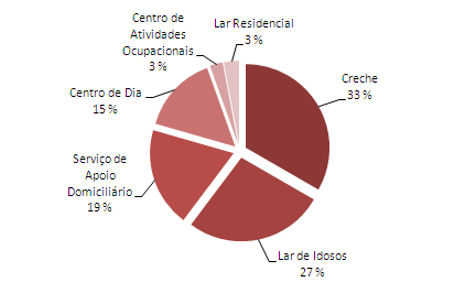 Respostas sociais novas por distrito, situação em 2011 A nível distrital, em 2011, Lisboa representa o distrito com maior número de respostas sociais novas, seguindo-se os distritos do Porto, Aveiro,