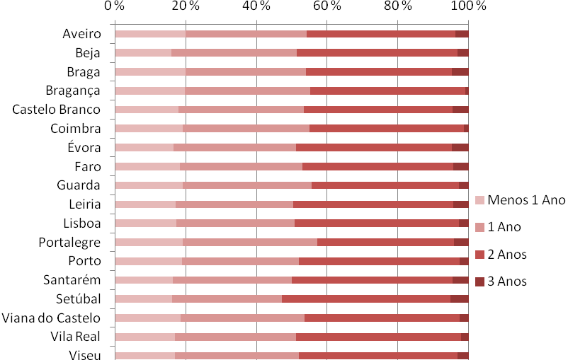 Utentes por escalão etário, situação em 2011 As crianças com idade inferior ou igual a 1 ano de idade constituem mais de 50 % do número total de utentes a frequentar a resposta social Creche, das