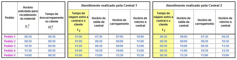 32 4.1 Construção da rede A Figura 4.1 exemplifica uma rede espaço-tempo com duas centrais e cinco pedidos de um mesmo cliente.