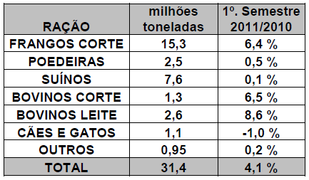 Consumo Rações 1º.