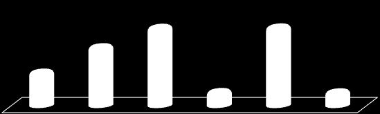 Localização Gênero Gráfico 4 Participação relativa da população por gênero em Sul Brasil, Santa Catarina e Brasil, em 2010 51,95% 48,05% 49,62% 50,38% 48,96% 51,03% Homens Mulheres Homens Mulheres