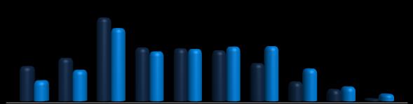 População Relativa Gráfico 6 Evolução da distribuição relativa por faixa etária da população em Sul Brasil, em 2000 e 2010 2010 32,0% 54,2% 13,7% 2000 41,5% 50,0% 8,5% jovens adultos idosos Fonte: