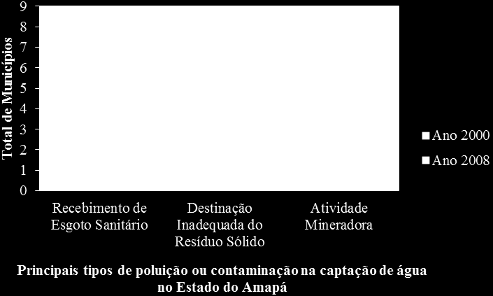 30 poço profundo. E os municípios de Cutias e Pedra Branca do Amapari passaram a utilizar este tipo de captação.