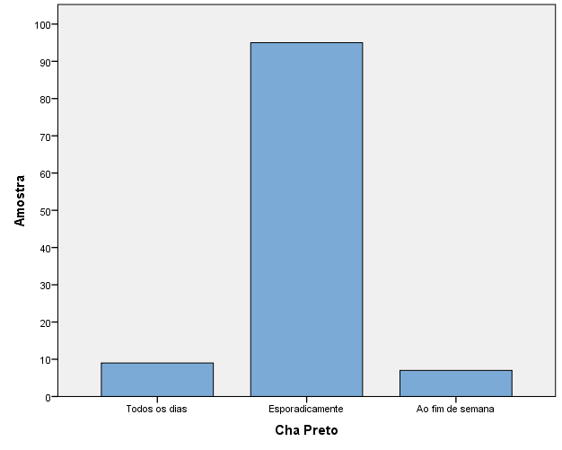 Gráfico 6- Frequência do consumo de chá preto.