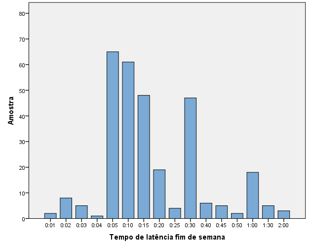 se encontra relativamente próximo (Gráfico 9). Durante o fim-de-semana também se verifica o tempo de latência de 2 horas, embora 1h:30min tenha sido ligeiramente superior.