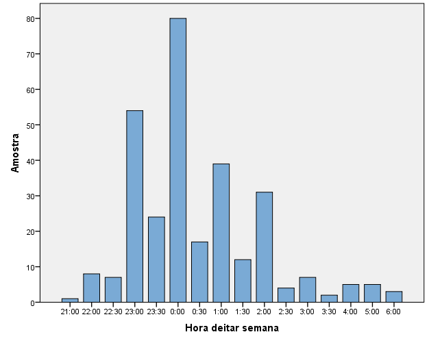 Comparando o fim-de-semana com a semana, observa-se um horário mais tardio de deitar durante o fim-se-semana, em média há diferença de 1 hora (Tabela 4).