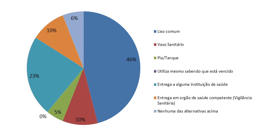 21 Gráfico 6 - Forma que os entrevistados descartam seus medicamentos Fonte: Próprio autor (2014) No Gráfico 6 vimos que 46% dos entrevistados descartam em lixo comum, 10% no vaso sanitário, 5% em