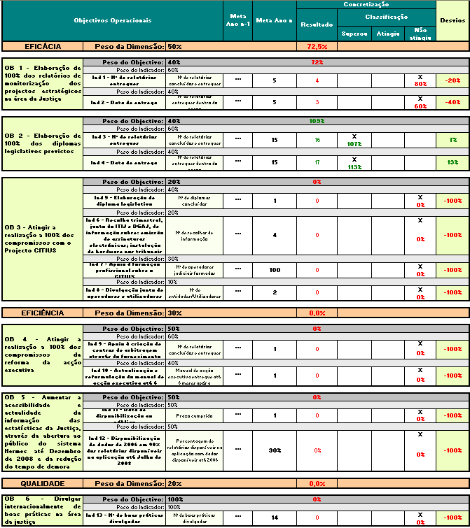 Abordagem e Metodologia Pesos das dimensões nos