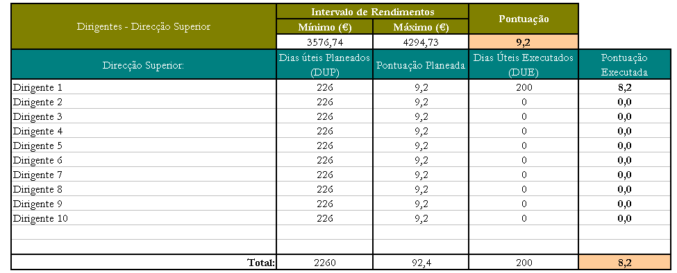 Meios Disponíveis Recursos Humanos O campo DUE da Pontuação Executada é preenchido automaticamente para cada indivíduo pertencente à categoria profissional em