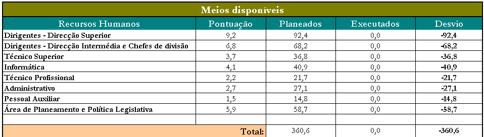 Meios Disponíveis Recursos Humanos Somas das Pontuações Planeadas para cada categoria Somas das Pontuações Executadas para cada categoria Desvios Valores