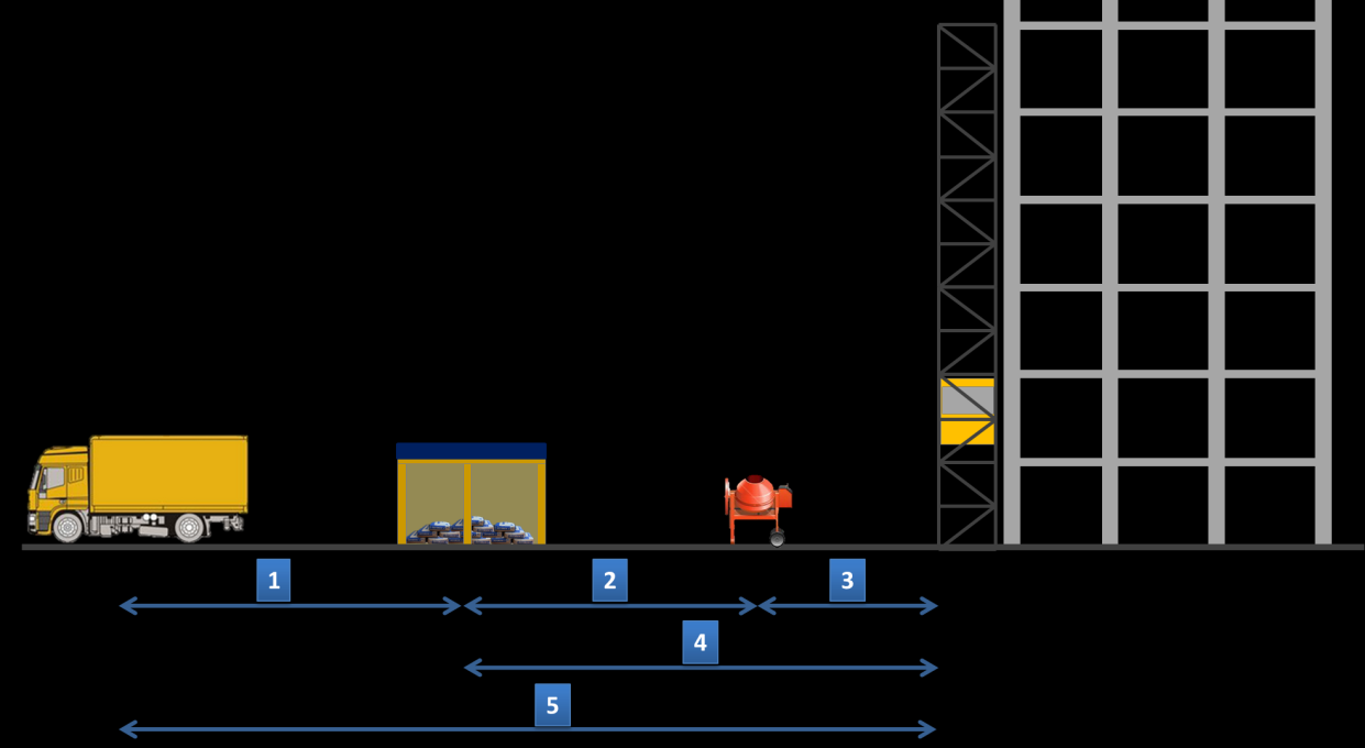 SINAPI - Manual de Metodologias e Conceitos Figura 6: Distâncias de transporte horizontal em obras: 1 distância entre o fornecimento e o estoque; 2- distância entre o estoque e o processamento