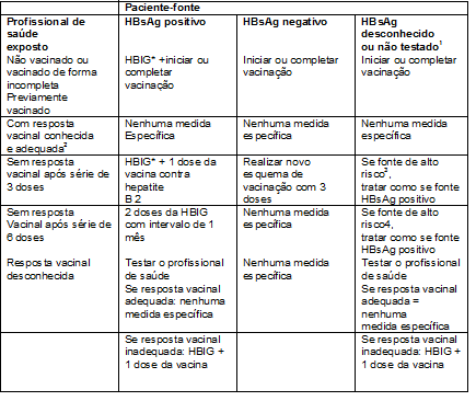 Anexo V Anexo VI SITUAÇÃO VACINAL E SOROLÓGICA PARA A HEPATITE B DO ACIDENTADO COM MATERIAL BIOLÓGICO EXAMES A SEREM SOLICITADOS EM CASO DE ACIDENTE COM MATERIAL BIOLÓGICO Paciente-fonte: Paciente