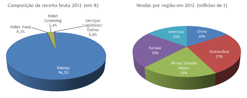 O custo dos produtos vendidos (CPV) apresentou recuo no ano, alcançando a marca de R$2.536,3 milhões em 2012, em comparação aos R$2.550,8 registrados em 2011.