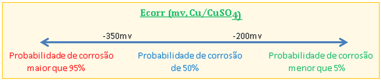 64 4 TÉCNICAS EMPREGADAS PARA AVALIAÇÃO DA PROPAGAÇÃO DA CORROSÃO 4.