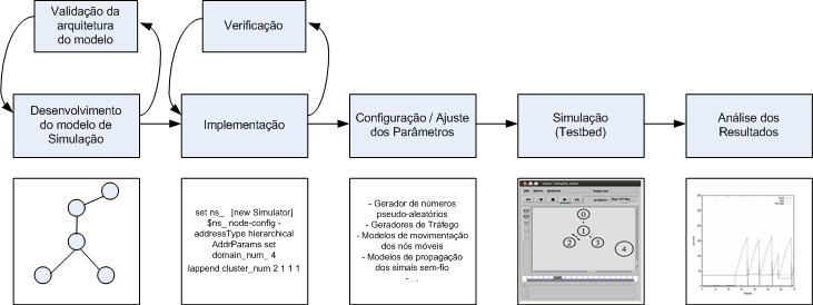 Indicadores de desempenho Script ou Programa, que chama os diferentes componentes da simulação, inicializa as variáveis, inicia a simulação e chama o gerador de Estatísticas no final da mesma De