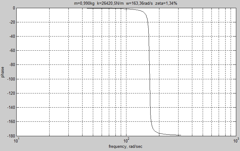 Figura 2.6 Resposta em frequência do teste realizado no laboratório LEDAV Figura 2.