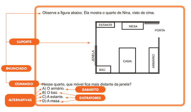 A excelência na elaboração de itens, contudo, demanda mais do que isso. É preciso imaginação e criatividade na invenção de situações que exijam o conhecimento e as habilidades desejadas.