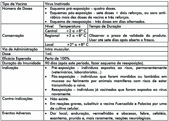 15. Características Gerais da Raiva 16. Vacina Contra a Raiva Extraído de Brasil.