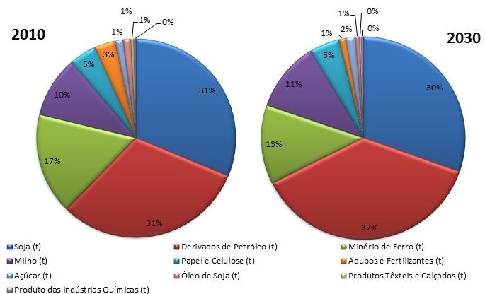 Bacia do Paraguai Relatório Técnico movimentado, experimenta forte crescimento anual de 5,3%, passando a representar 11,7% da carga no último ano projetado, totalizando 8,5 milhões de toneladas