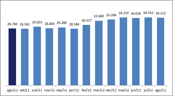 GRÁFICO 2 Saldo do emprego no setor de saúde privada em agosto Estado de São Paulo e Brasil, 2007 a 2012 Fonte: MTE, CAGED Elaboração: DIEESE Subseção Fed.