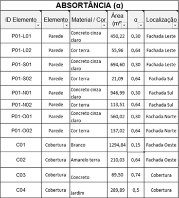 124 Dados a partir do levantamento do anteprojeto arquitetônico (absortância): Obs.