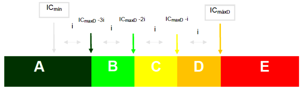 39 O ICmín representa o indicador de consumo (IC) mínimo para a volumetria determinada, já o ICmáxD consiste no limite entre os níveis D e E.