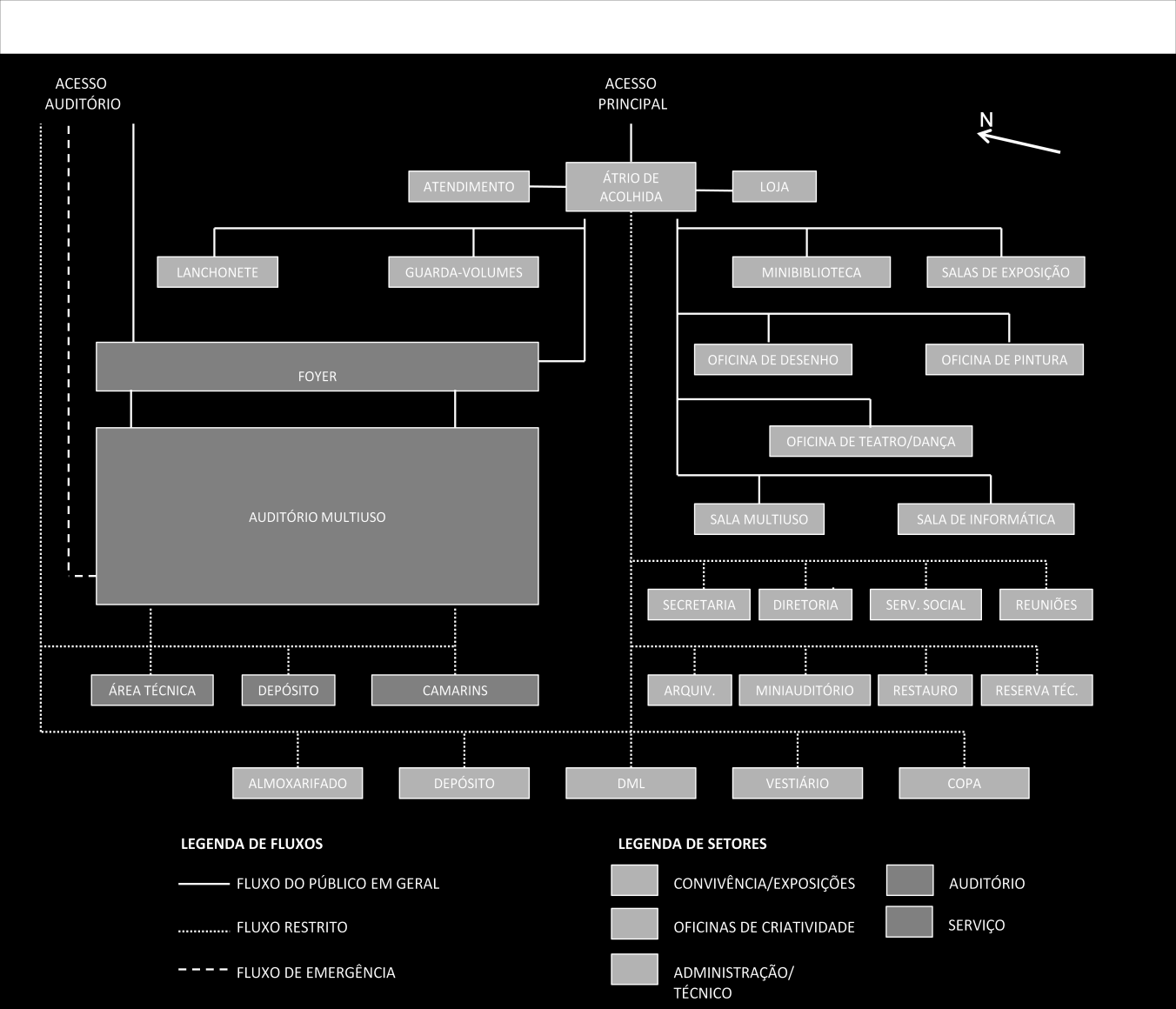 79 Figura 73 Fluxograma e setorização do centro cultural Acervo do autor (2014) O setor de convivência e exposições se caracteriza como a principal zona de recepção dos visitantes, por isso o seu