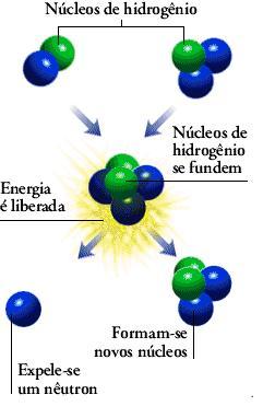 Reator Nuclear A forma de controlar a reação em cadeia consiste na eliminação do agente causador da fissão: o nêutron.