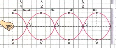 (Acessado em 21/01/2012) Quando as oscilações de um meio estão em um mesmo plano, diz-se que a onda é polarizada. O aparelho utilizado para polarizar a onda é o polarizador.