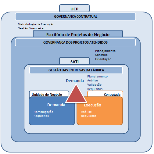 As responsabilidades podem ser resumidas no diagrama abaixo, que demonstra a relação dos Atores no FT e