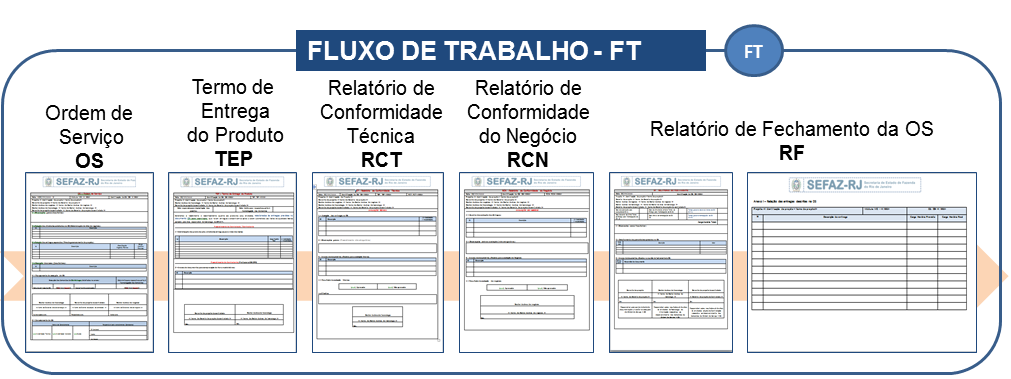 7. Objetivos dos artefatos do FT FIGURA 1 - COMPOSIÇÃO DO FLUXO DE TRABALHO ORDEM DE SERVIÇO (OS) Documento que contempla as demandas solicitadas pelas áreas de negócio e de tecnologia da SEFAZ, bem