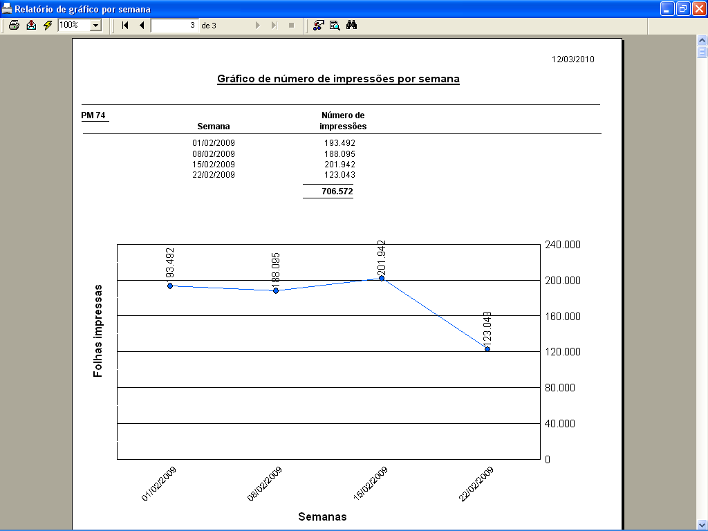 2) Por número de impressões Faz um gráfico de linha por dia ou por semana somando