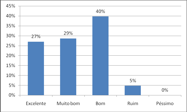 Titulo: Setor residencial Figura 04: Quanto ao quesito, setor residencial, a maior parte dos entrevistados 43% residem nos setores Sul da cidade de Palmas, Tocantins, e apenas 19% residem nos setores