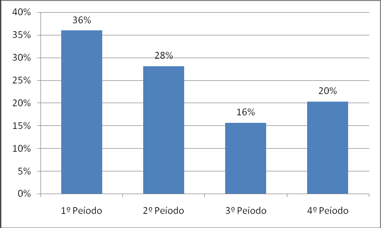 Titulo: Faixa etária Figura 01: A pesquisa revela, que 71% dos entrevistados, estão na faixa etária entre 19 e 26 anos, 11% entre 27 e 35 anos, 10% entre 36 e 45 anos, 6% apresentam faixa etária até