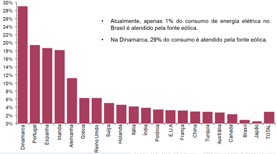A inserção das fontes de energia renováveis no processo de desenvolvimento da matriz energética do país: A participação da Energia Eólica Elbia Melo 1 No ano de 2012, o Brasil figurou no cenário