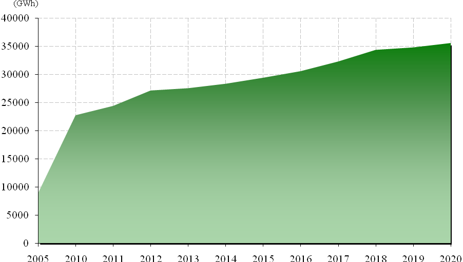 Figura 12 Evolução estimada da capacidade renovável total