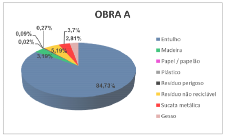 Tabela 1 Geração de resíduos na obra A (PACHECO, 2011) Dentre todos os tipos de resíduos gerados, o entulho é o mais significativo deles, representando 84,7% do total, seguido por resíduos não