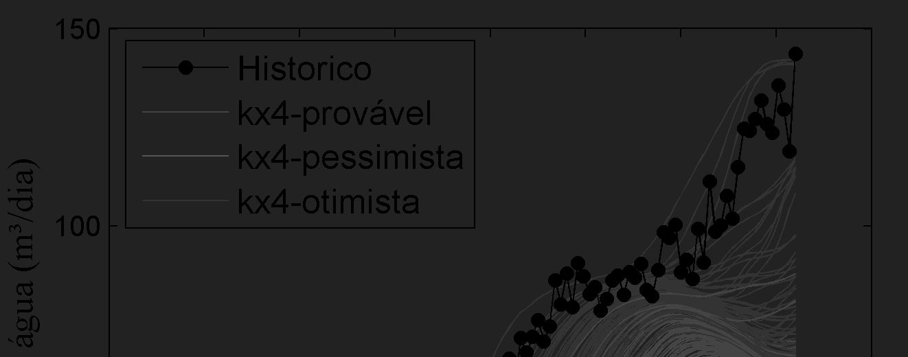 Figura 6.31 Curvas simuladas da vazão de água para o poço PROD3 considerando a permeabilidade horizontal da região 3 Figura 6.