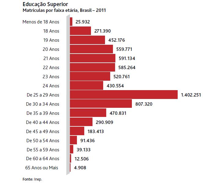 progressivamente na educação superior.