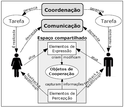 Ilustração 4 Modelando a cooperação (Fonte: www.tecgraf.puc-rio.br/publications/artigo_2003_colaboracao_3c_engenharia_groupware.