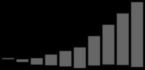 PRODUÇÃO DE PETRÓLEO 2003-2020 Milhões barris por dia PRODUÇÃO DE PETRÓLEO - PRÉ-SAL E NÃO PRÉ-SAL - MILHÕES BPD 5,0 Pré-Sal Não Pré-Sal 4,2 4,0 3,8 3,4 3,0 2,0 1,5 1,5 1,6 1,7 1,7 1,8 1,9 2,1 2,1