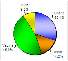 Gráfico 9. Distribuição das neoplasias ováricas, uterinas, vaginais e vulvares (%). As neoplasias mais frequentes do ARF foram o leiomioma (N=52; 20.6%), o tumor das células da granulosa (N=40; 15.