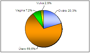 Tabela 23. Caracterização etária das gatas com neoplasia dos tecidos moles. Mínimo Máximo Média Moda Mediana Desvio- -padrão IC (95%) Idade (anos) 1 17 9.1 10 9 2.9 8.7 9.4 A.3). PELE (N=203; 10.