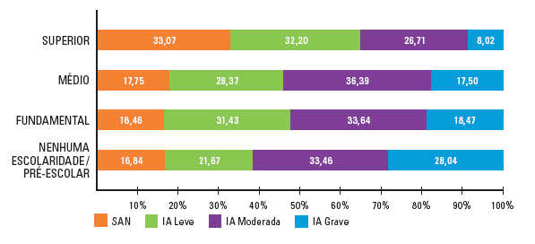 Figura 6 Relação entre o grau de insegurança alimentar e a cor da pele/raça do titular do benefício. Pesquisa Repercussões do PBF, Brasil/2007.