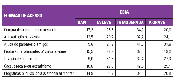 EBIA x Formas de acesso à alimentação A situação de insegurança alimentar das famílias agrupadas de acordo com as formas mais importantes de se obter alimentação é apresentada na tabela 1.