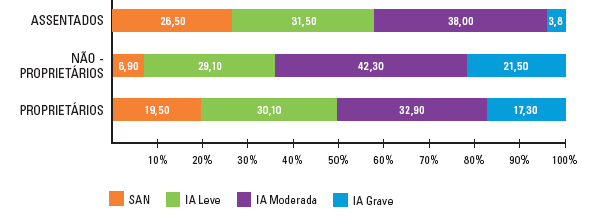 Figura 10 - Relação entre a propriedade da terra e a EBIA. Repercussões do PBF, Brasil/2007.